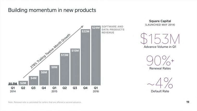 Square Investor Presentation, Q2 2016 20