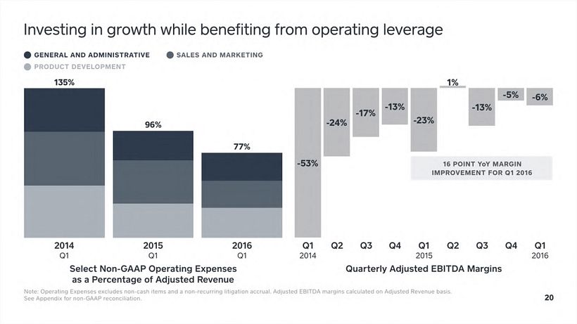 Square Investor Presentation, Q2 2016 21