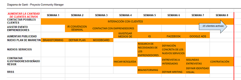 Utilicé el Diagrama de Gantt para organizar la idea de aumentar mi cantidad de clientes como community manager freelance.