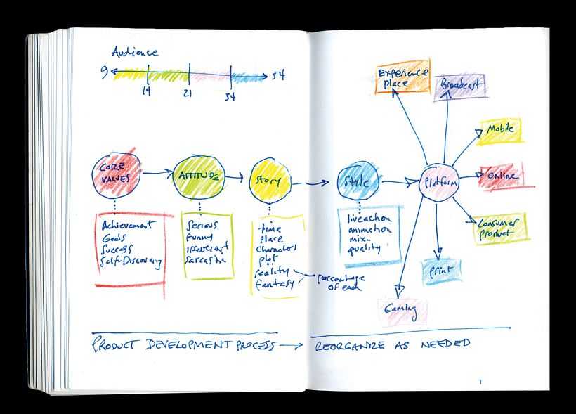 Brand/Narrative/Organizational structure for a client