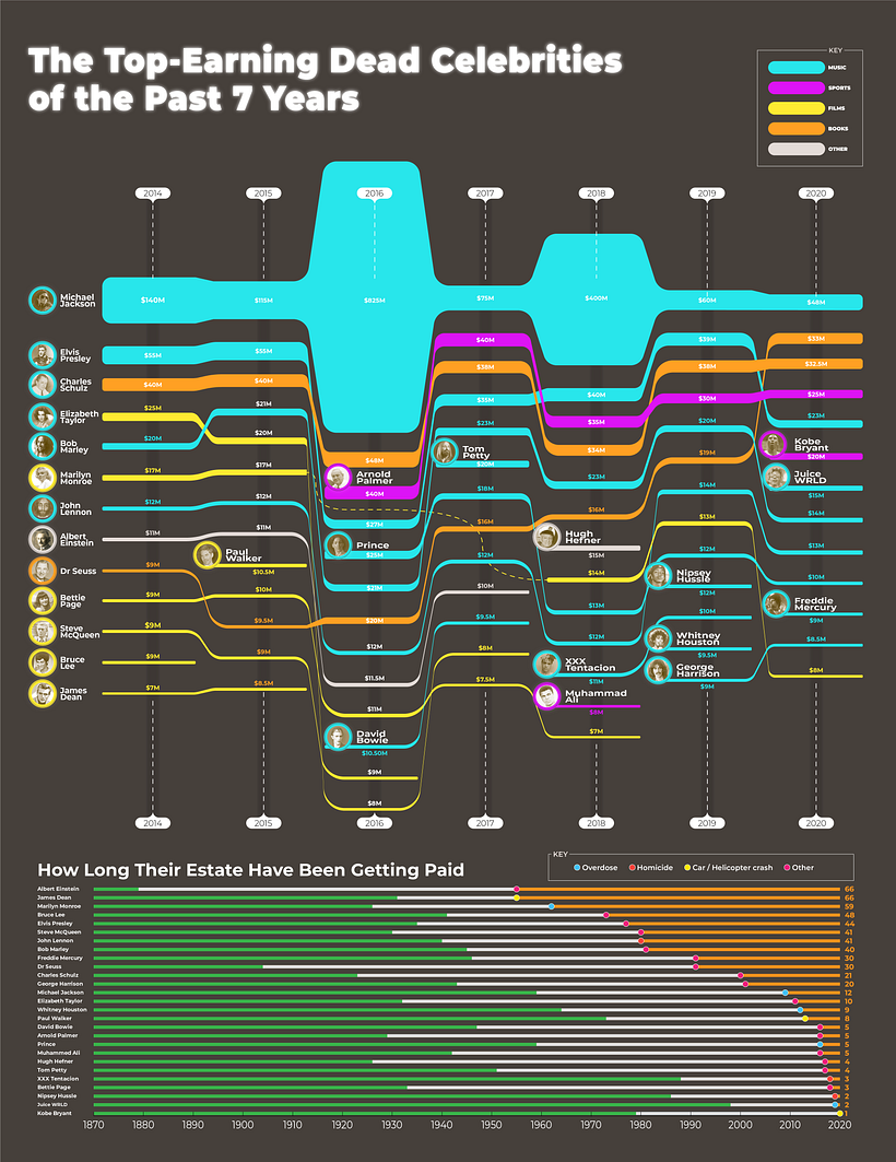 Logan's project for course - Data Visualization: Design Infographics in Illustrator 1