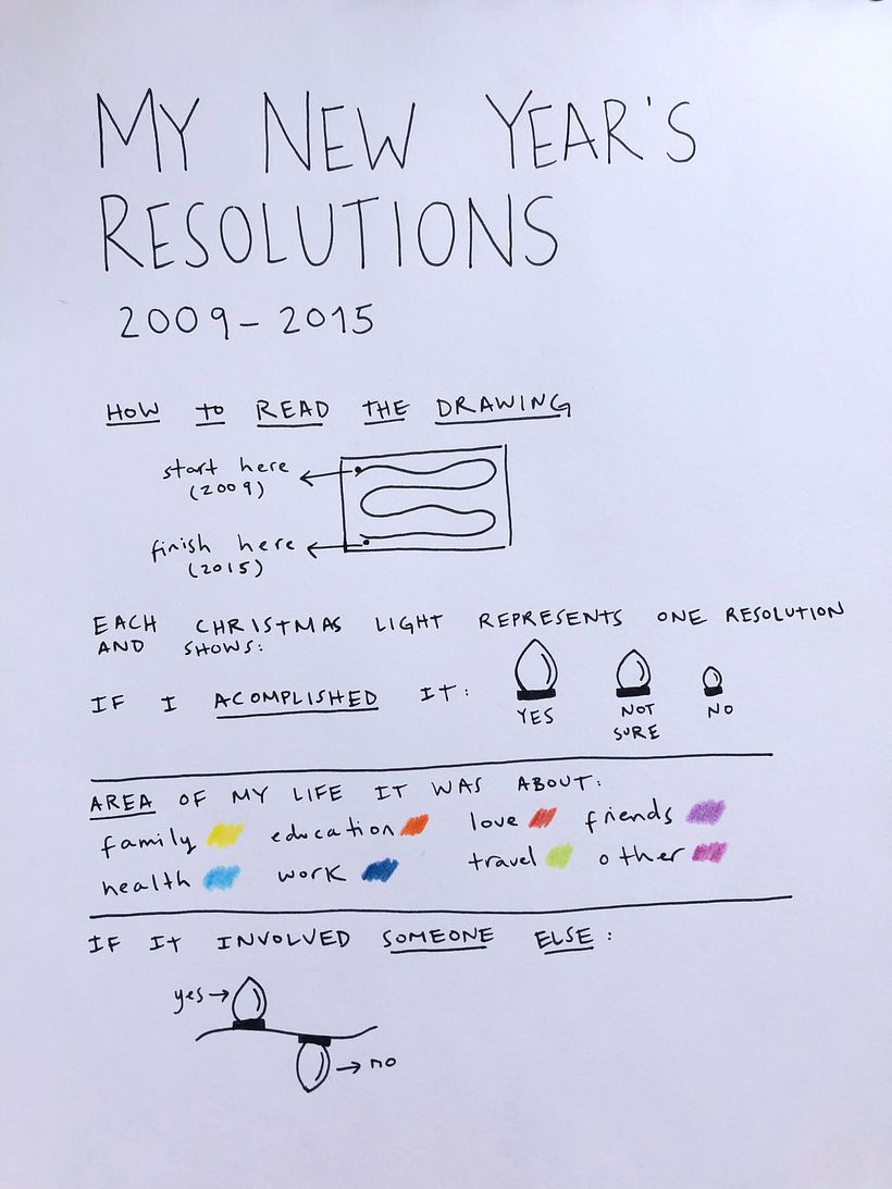 Data Visualisation of My New Year´s Resolutions from 2009 to 2015 3