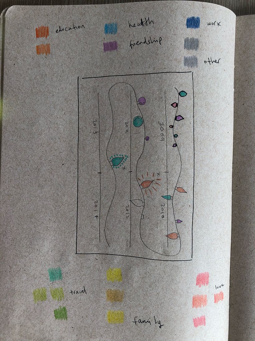 Data Visualisation of My New Year´s Resolutions from 2009 to 2015 5