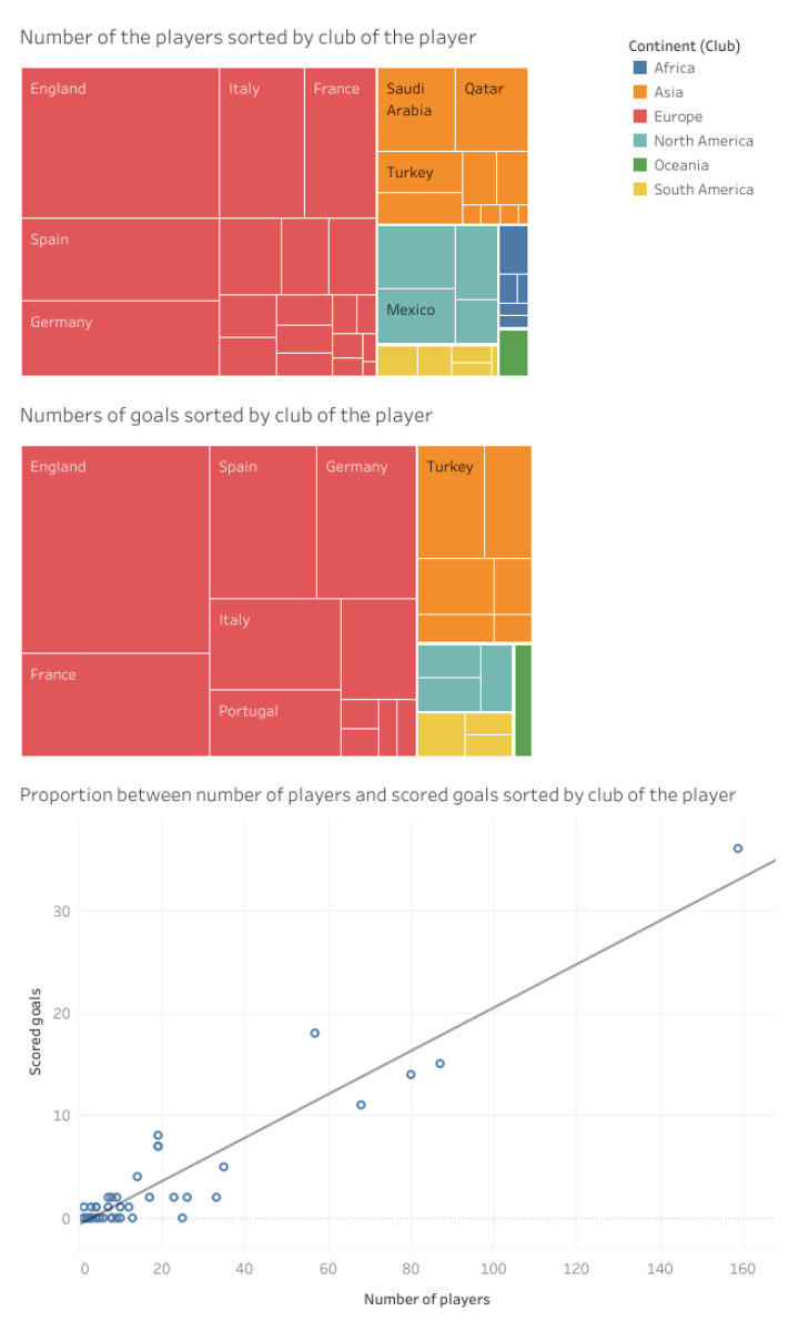 Number of goals scored in Catar (09.12.2022) sorted by player's club 5
