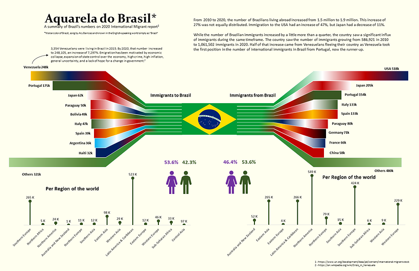 This is the final version of the project. I used Excel for the bars and lollipop charts and PowerPoint to combine it all. 