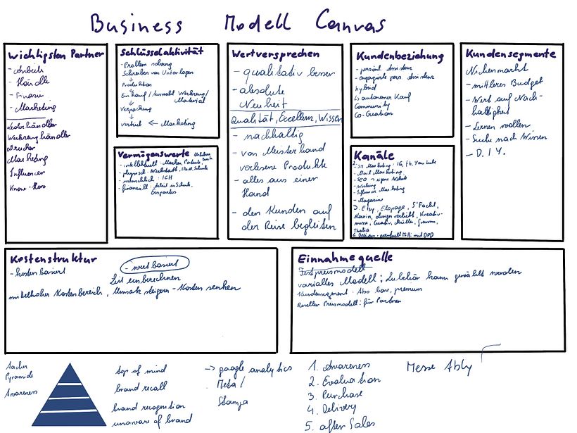 Mein Abschlussprojekt für den Kurs: Business Model Canvas: Plane dein Unternehmen 2