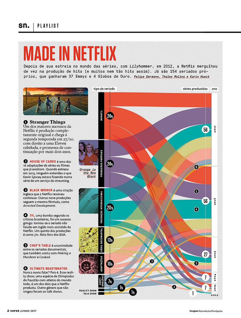 Títulos conectados a seus gêneros em uma linha do tempo de produções da Netflix.