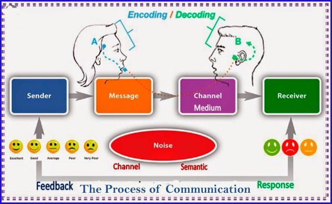 What is Communication Pattern?