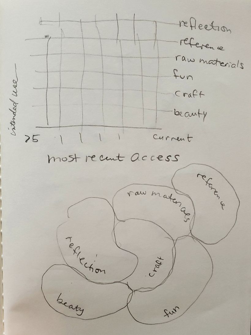 No to implied hierarchy and no to blobs!