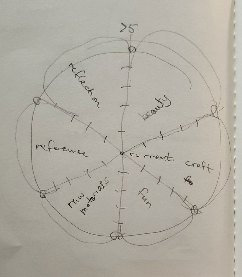 I settled on a radial structure.
