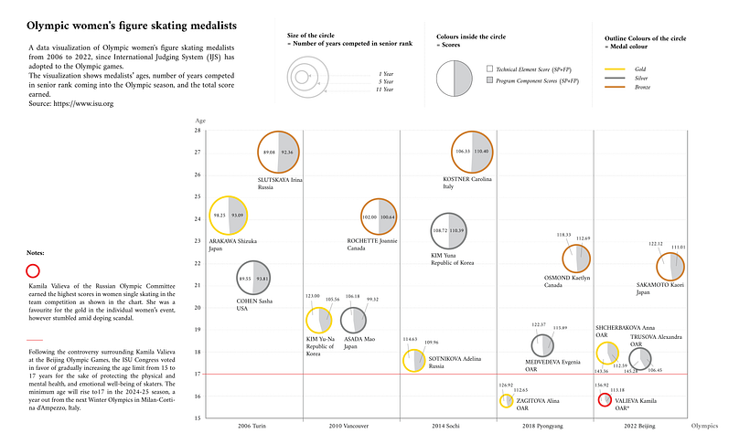 My project for course: Data Visualization and Information Design: Create a Visual Model 2