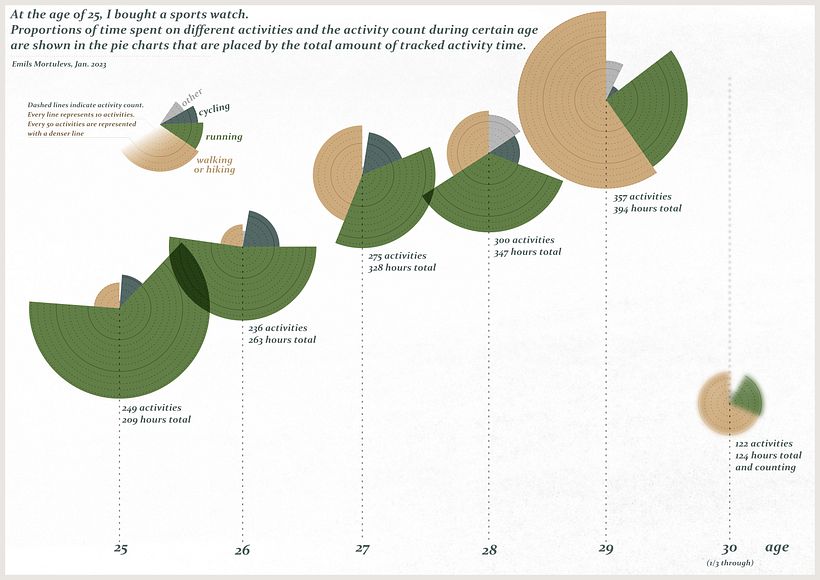 My project for course: Data Visualization and Information Design: Create a Visual Model 1