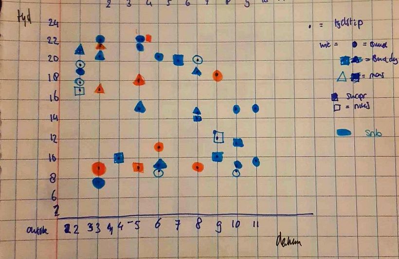 Initial scatter plot