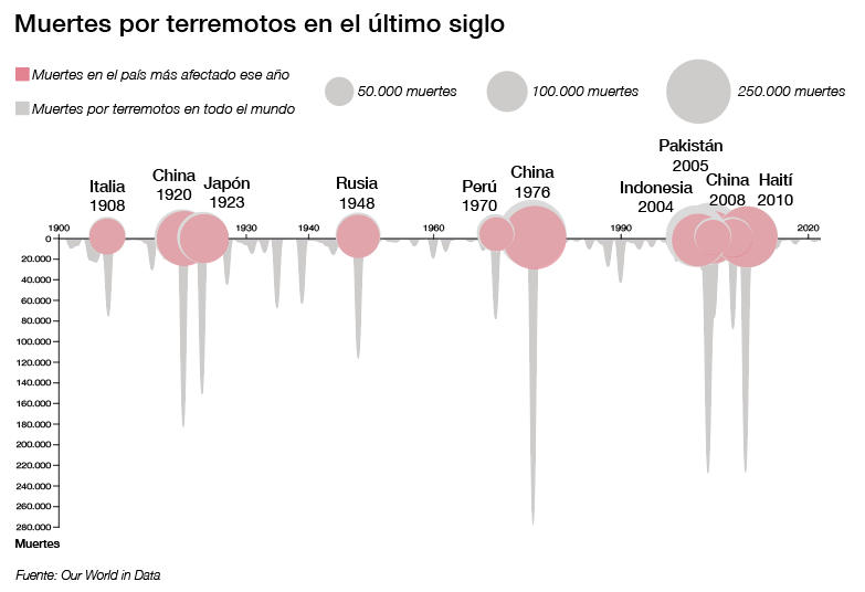 Earthquake deaths in the last century 2