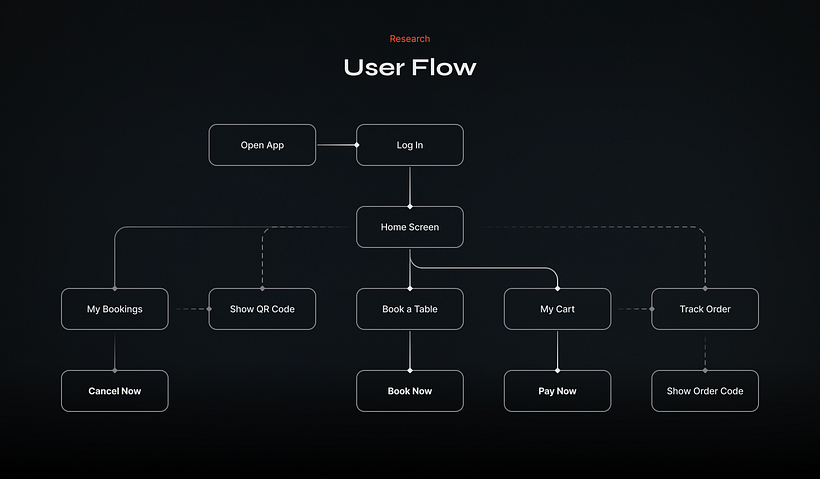 Optimizing Campus Food Service: UI/UX Case Study 4