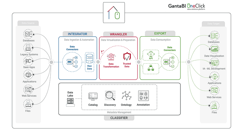 Gif animado de una plataforma tecnológica de Big Data "GantaBI OneClick" 2