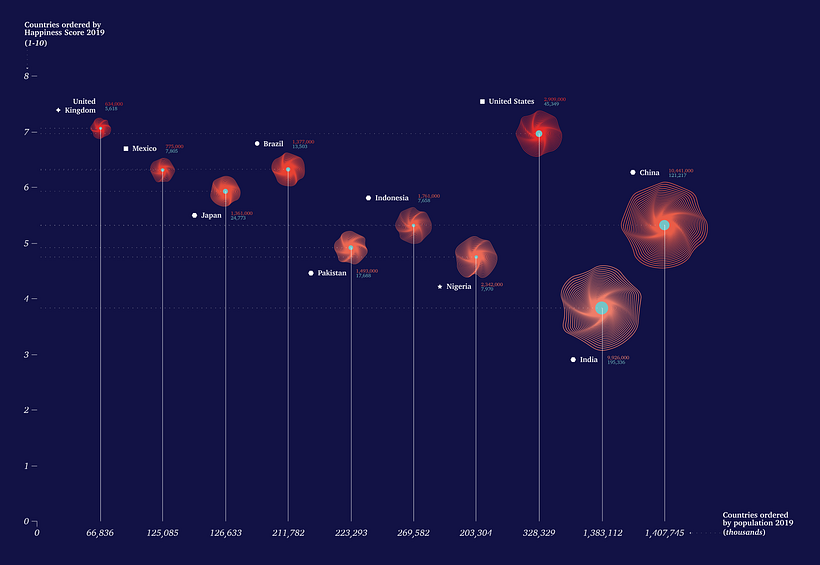 Above is the bubble graph that shows number of suicides v. total number of deaths for 2019