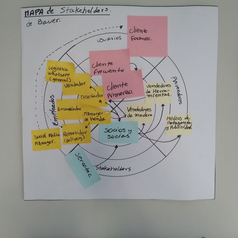 Mapa de StakeHolders