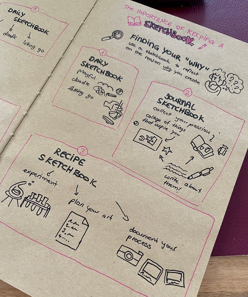 My project for course: Sketchnoting: Communicate with Visual Notes 4