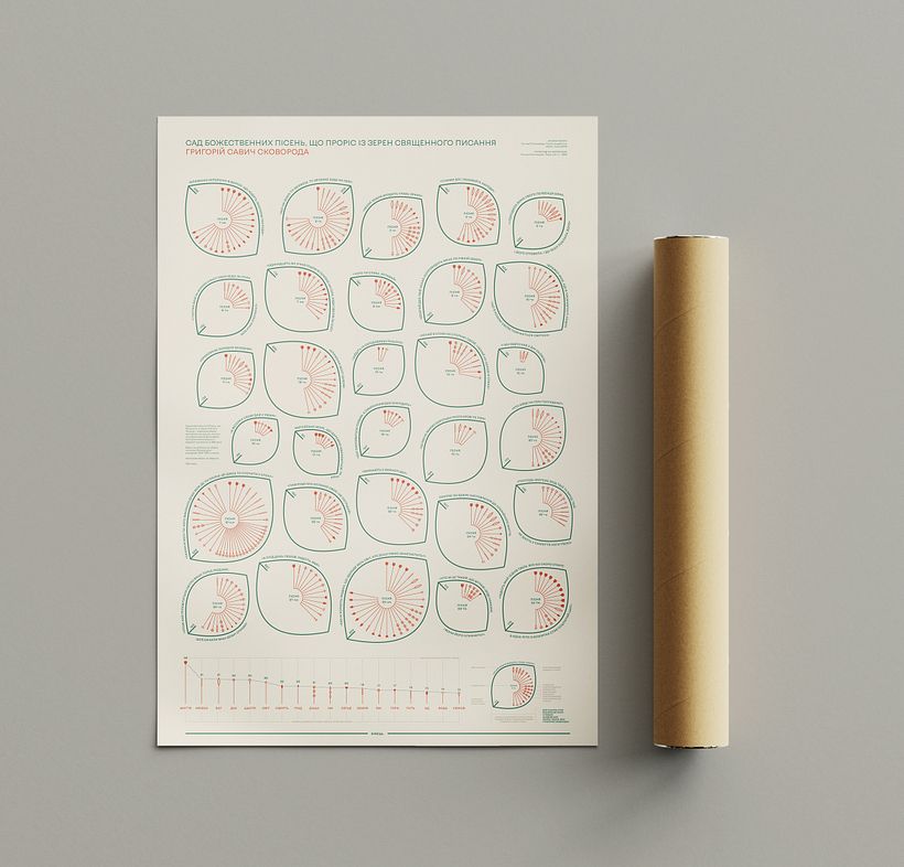 My project for course: Effective Data Visualization: Transform Information into Art - Data Visualization of The Garden of Divine Songs 1