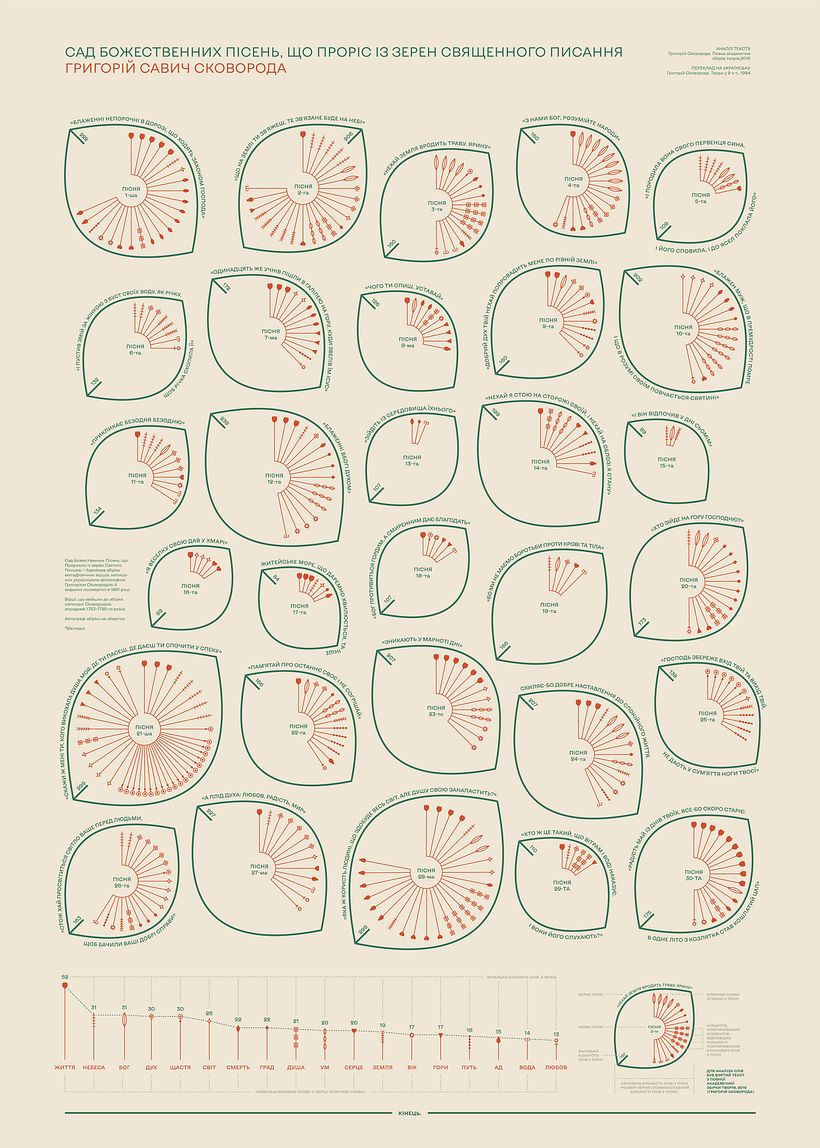 My project for course: Effective Data Visualization: Transform Information into Art - Data Visualization of The Garden of Divine Songs 3