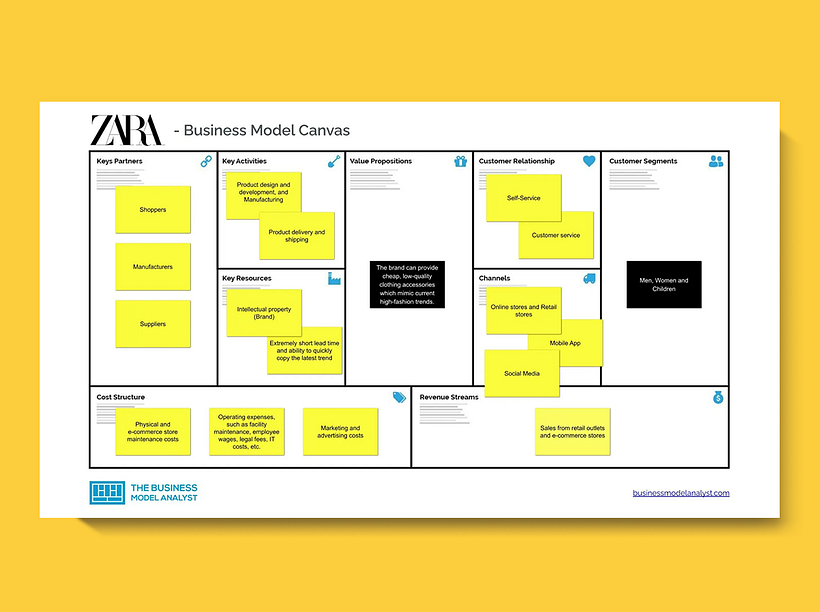 ejemplo model canvas de zara