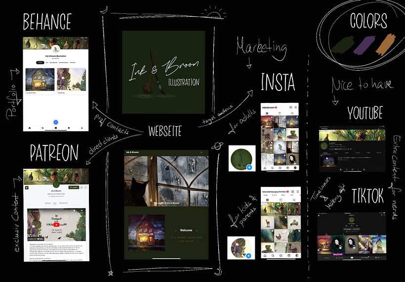 Mein Abschlussprojekt für den Kurs: Digitale Marketingstrategie: bilde deine Internetpräsenz aus 2