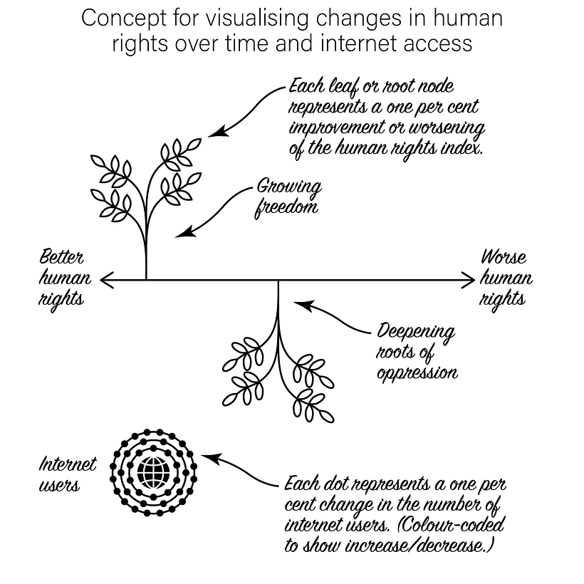Data visualisation concept for human rights and internet access