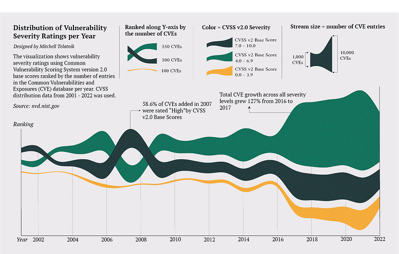 Final Project: Vulnerability Severity by Year 1