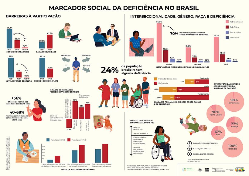Infográficos Marcador social da deficiência no Brasil - Design 