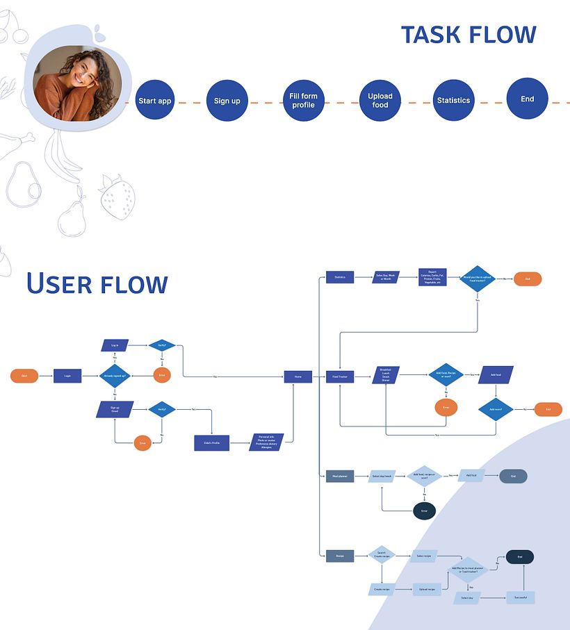 My project for course: Introduction to UX Design 7