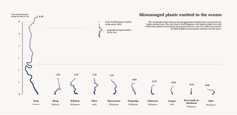 My project for course: Data Visualization and Information Design: Create a Visual Model 2