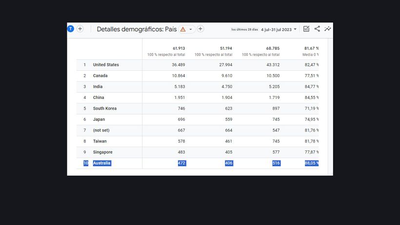 Mi proyecto del curso: Google Analytics: introducción al análisis de datos digitales 4