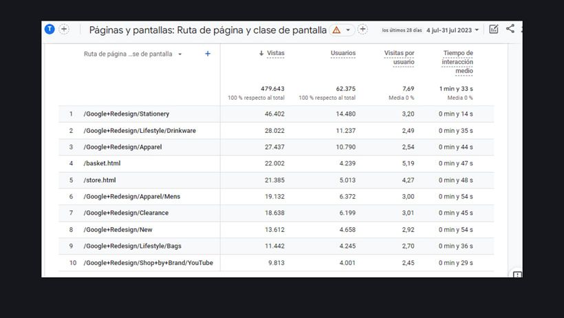 Mi proyecto del curso: Google Analytics: introducción al análisis de datos digitales 6