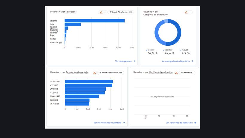 Mi proyecto del curso: Google Analytics: introducción al análisis de datos digitales 10