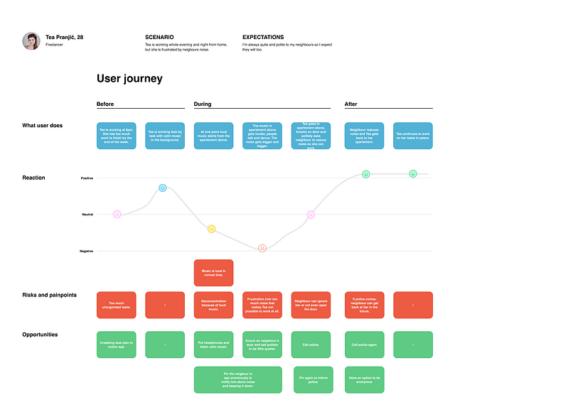 My project for course: UX Research 101 3
