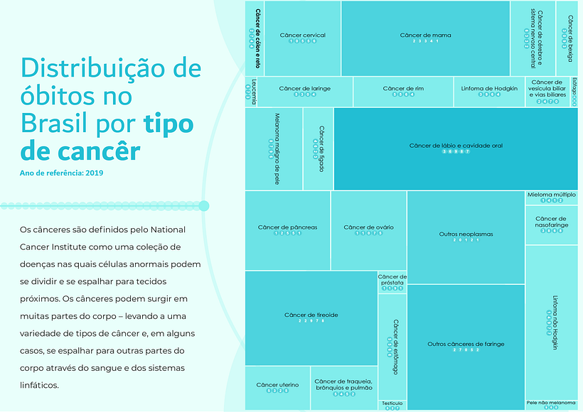 Um projeto do curso: Visualização de dados e design de informação: crie um modelo visual 6