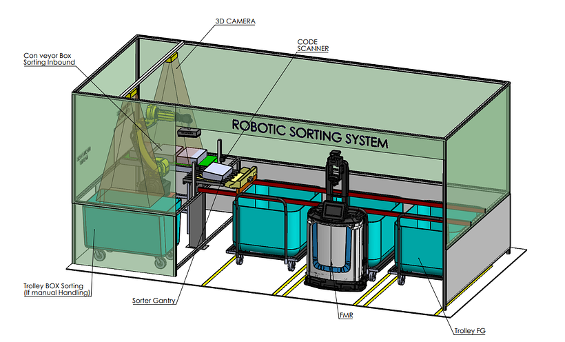 My project for course: Intra Logistic Concept 2