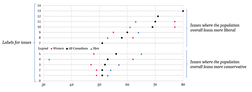 United in Diversity? How Canadian women and men see the divisive political issues 2