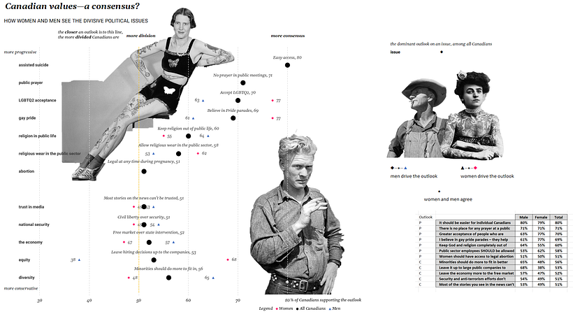 United in Diversity? How Canadian women and men see the divisive political issues 4