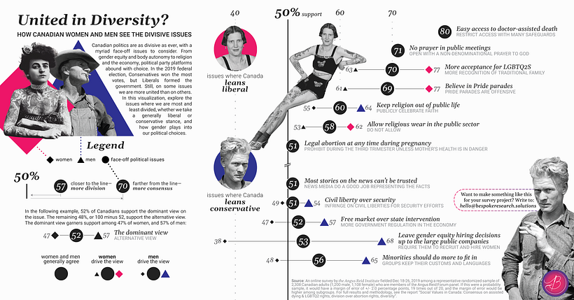 United in Diversity? How Canadian women and men see the divisive political issues 8