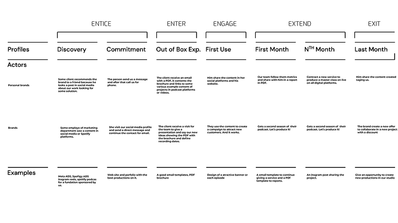 /User journey map