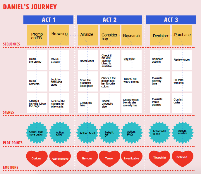 My project for course: The Narrative Web: storytelling applied to UX/UI design 1