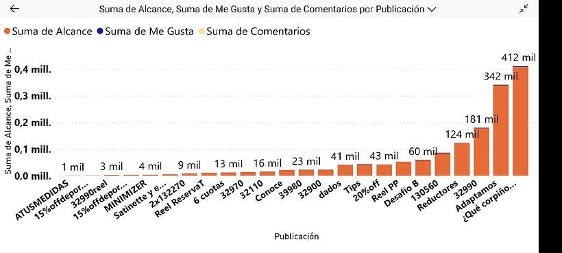 Gráfico elaborado en power bi con los reportes de rrss del mes de septiembre 2023