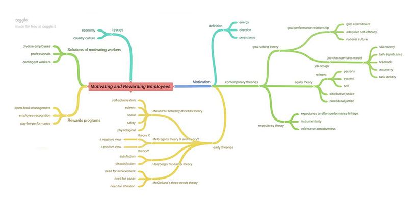 Mapa mental Coggle
