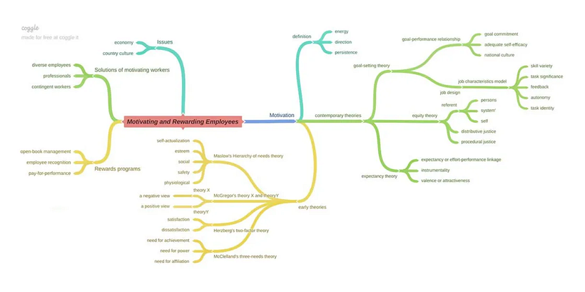 Coggle mind map