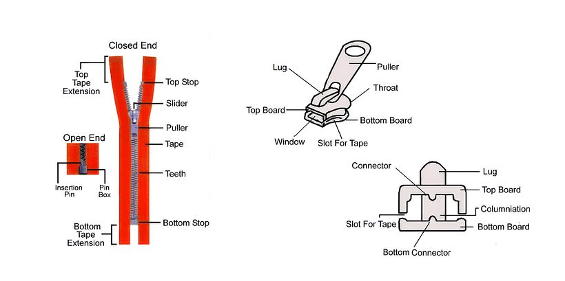 What Are the Parts of a Zipper? 5