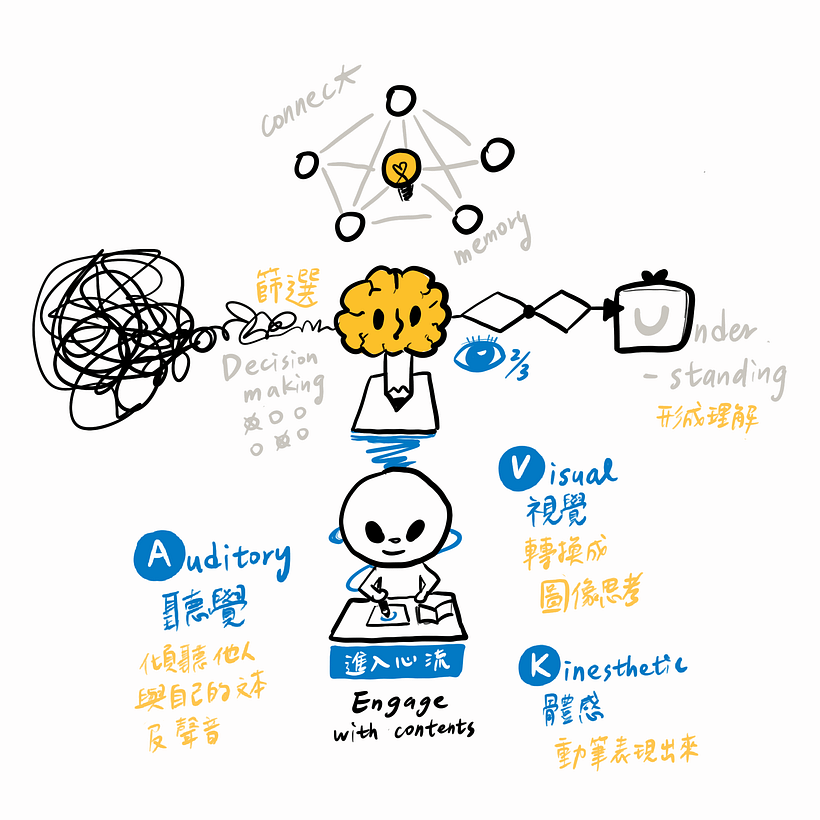My project for course: Sketchnoting 101: Drawing as a Communication Tool 5