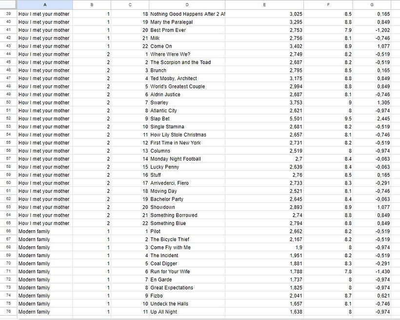 Mi proyecto del curso: Introducción a la visualización de datos 4