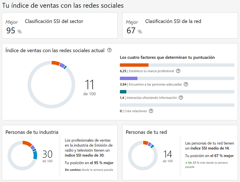 Segundo índice con el perfil modificado